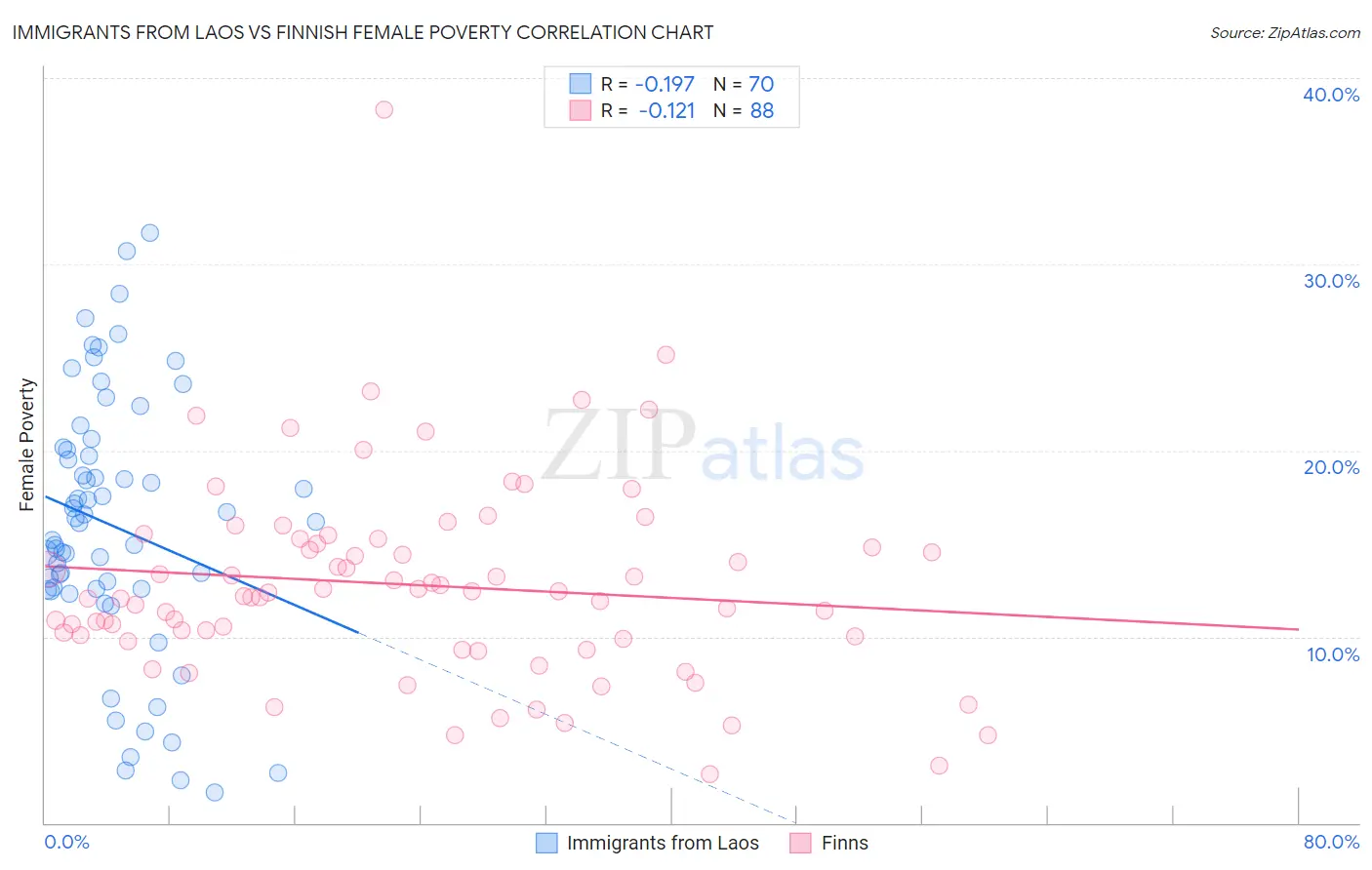 Immigrants from Laos vs Finnish Female Poverty