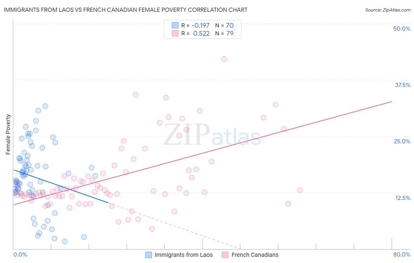 Immigrants from Laos vs French Canadian Female Poverty