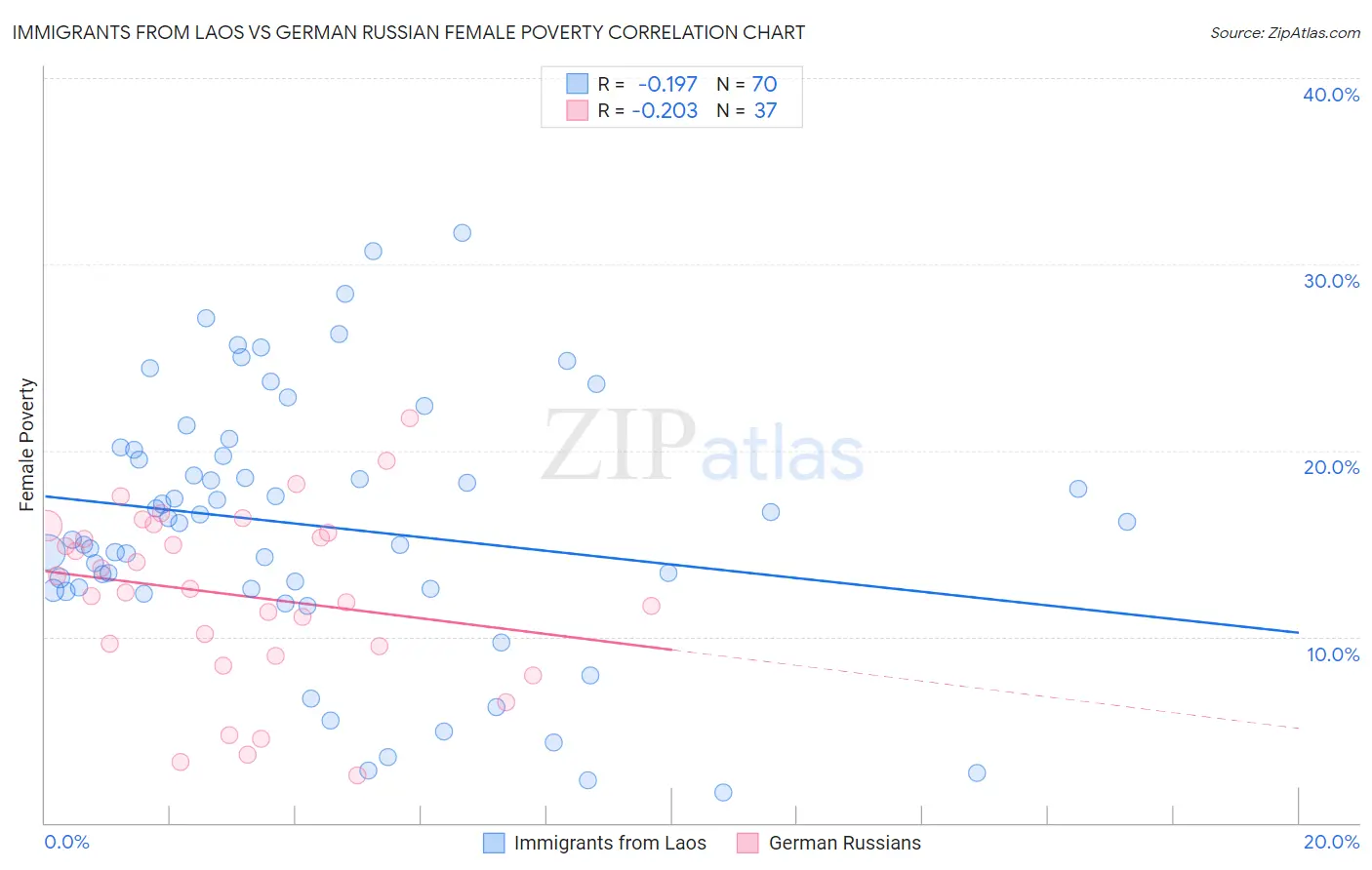 Immigrants from Laos vs German Russian Female Poverty