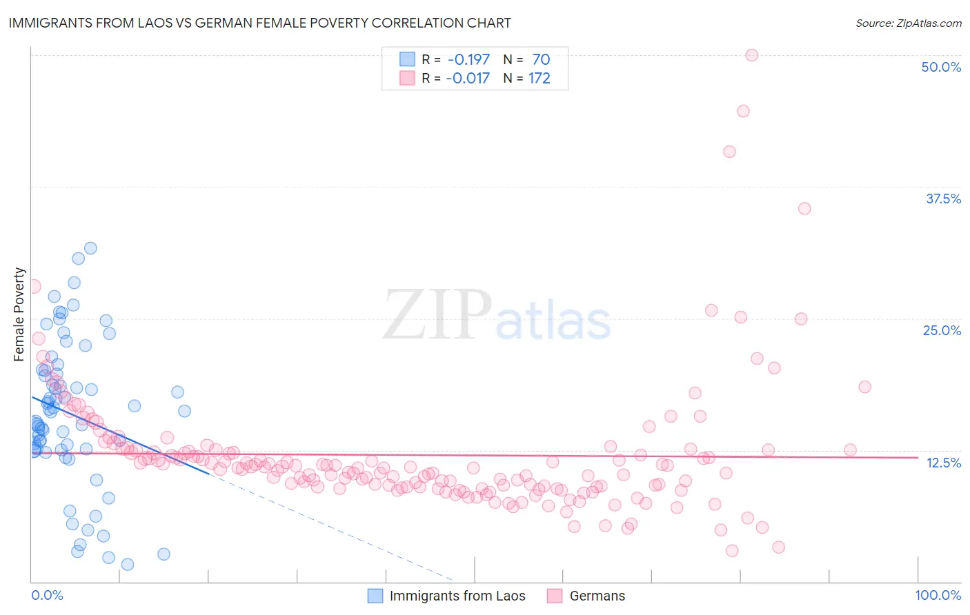 Immigrants from Laos vs German Female Poverty