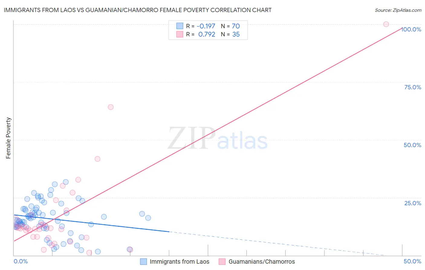 Immigrants from Laos vs Guamanian/Chamorro Female Poverty