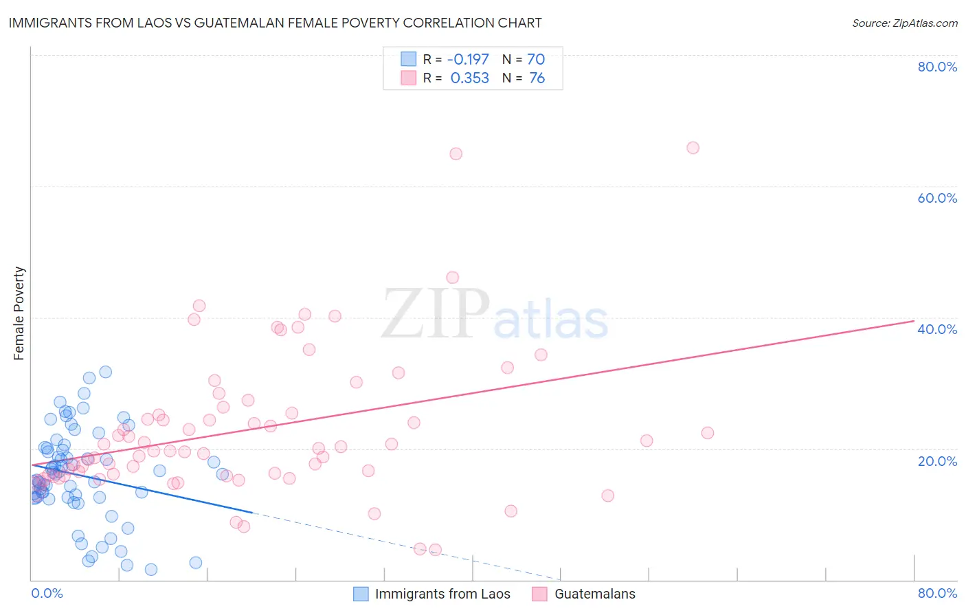Immigrants from Laos vs Guatemalan Female Poverty