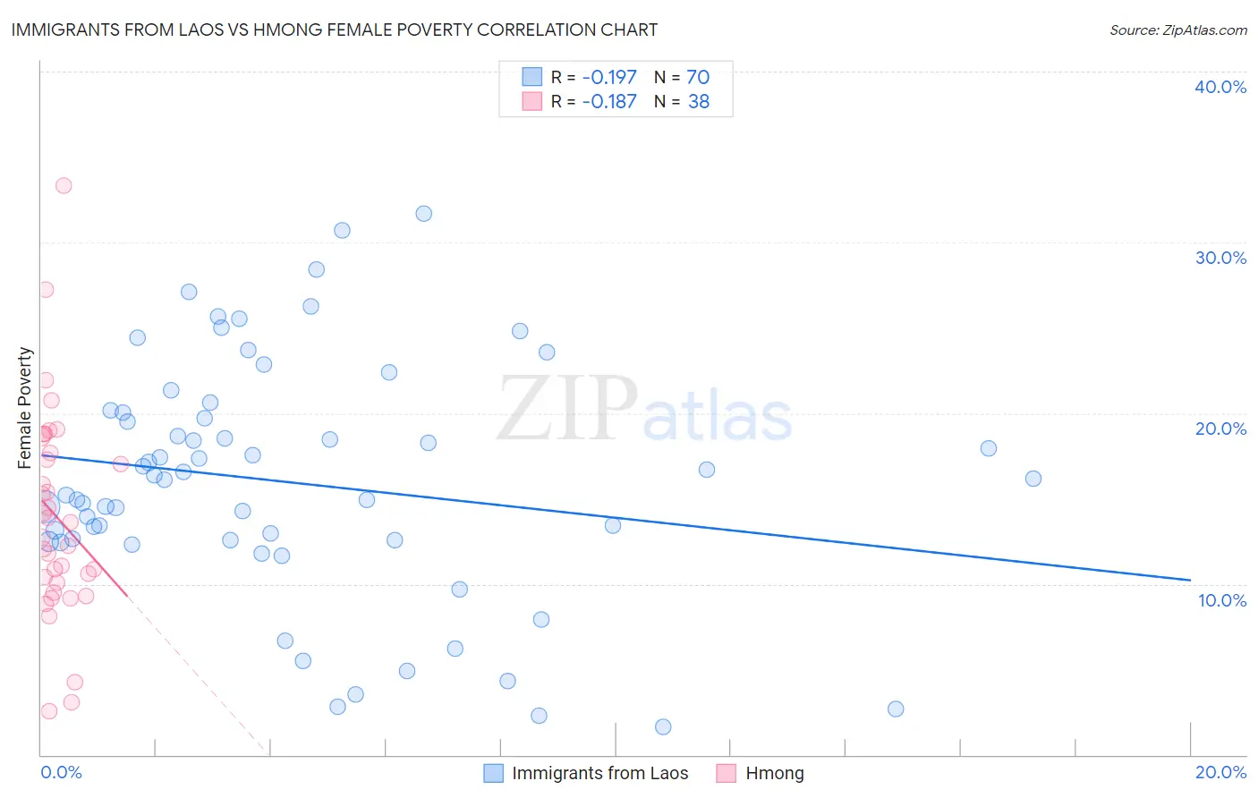 Immigrants from Laos vs Hmong Female Poverty