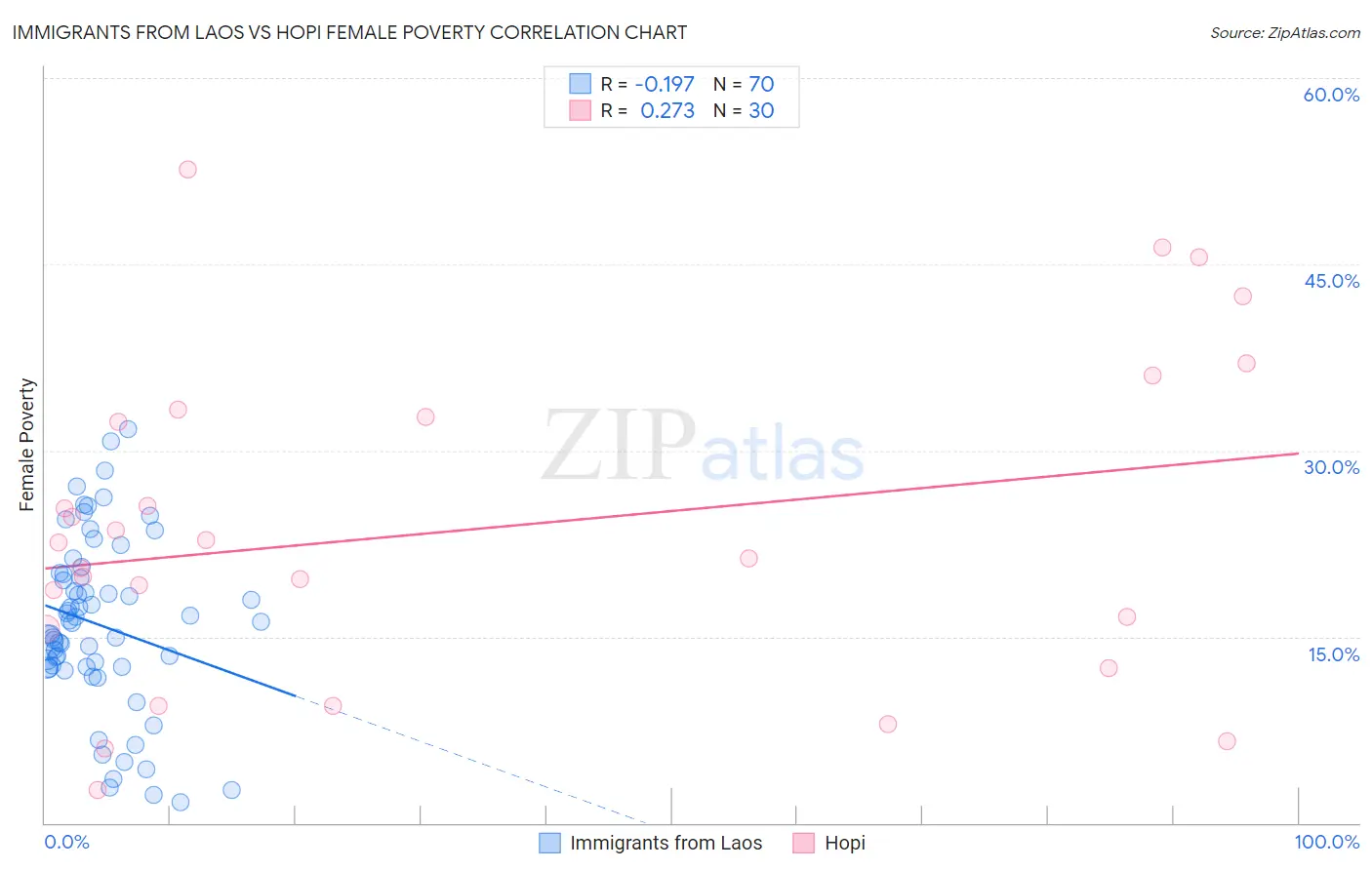 Immigrants from Laos vs Hopi Female Poverty