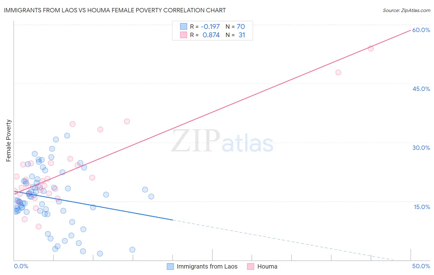 Immigrants from Laos vs Houma Female Poverty