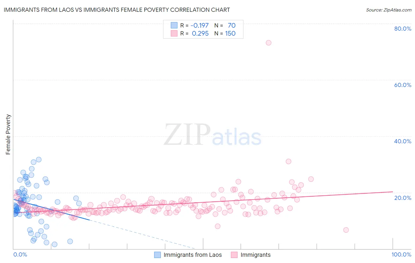 Immigrants from Laos vs Immigrants Female Poverty