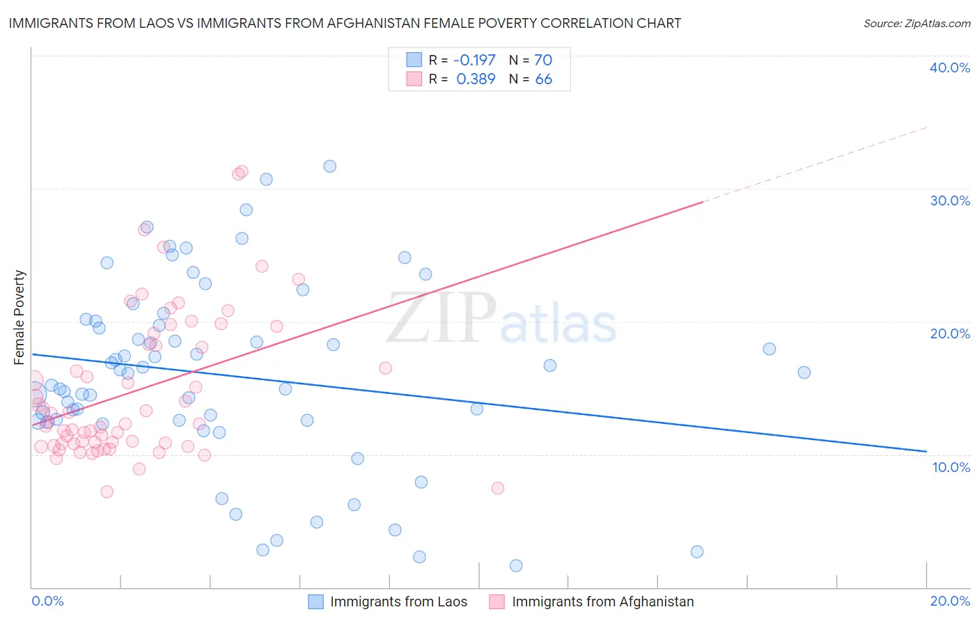 Immigrants from Laos vs Immigrants from Afghanistan Female Poverty