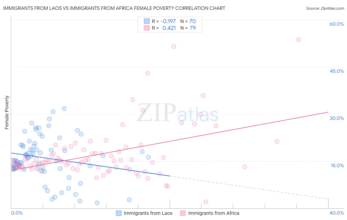 Immigrants from Laos vs Immigrants from Africa Female Poverty