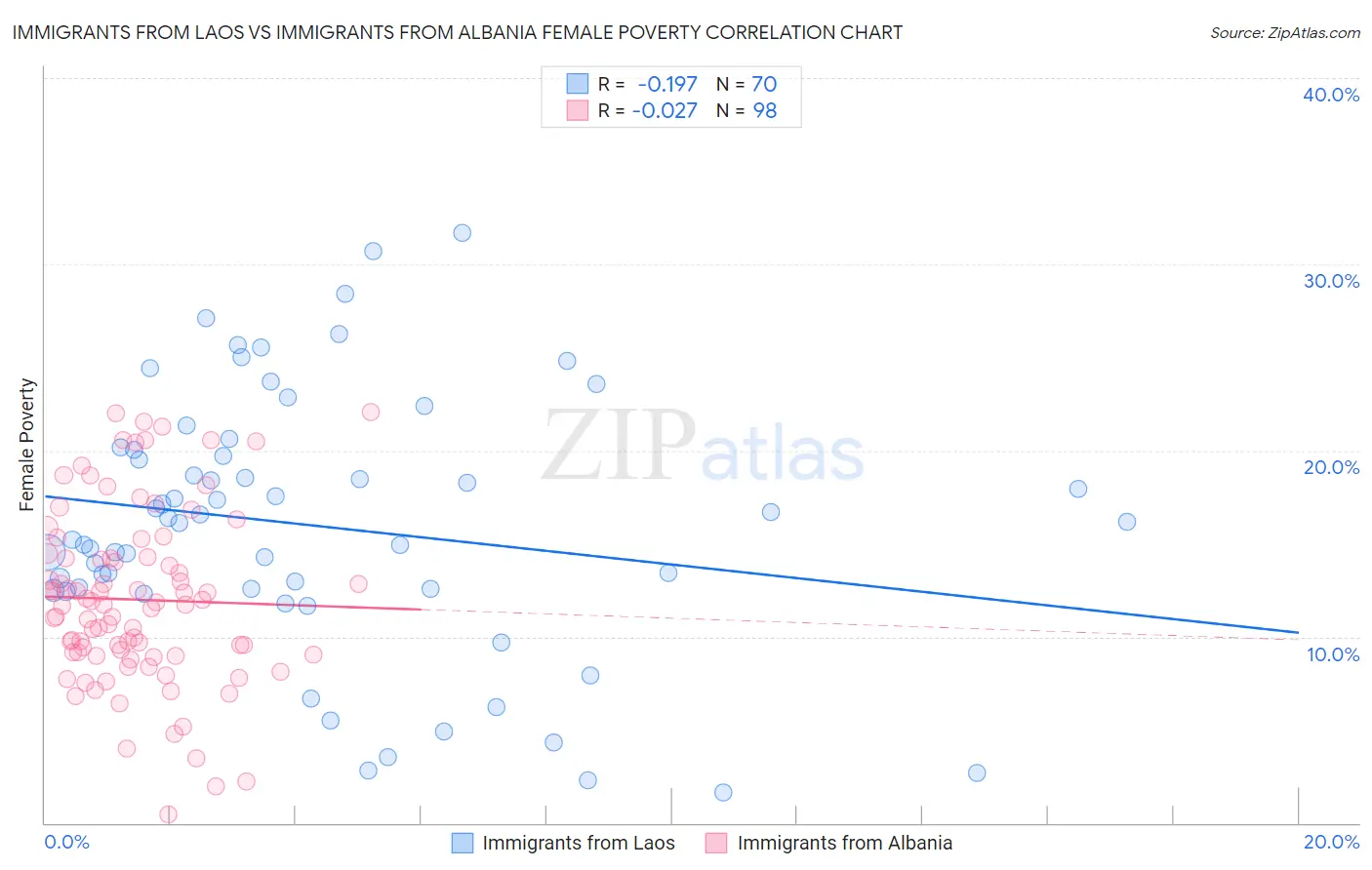 Immigrants from Laos vs Immigrants from Albania Female Poverty