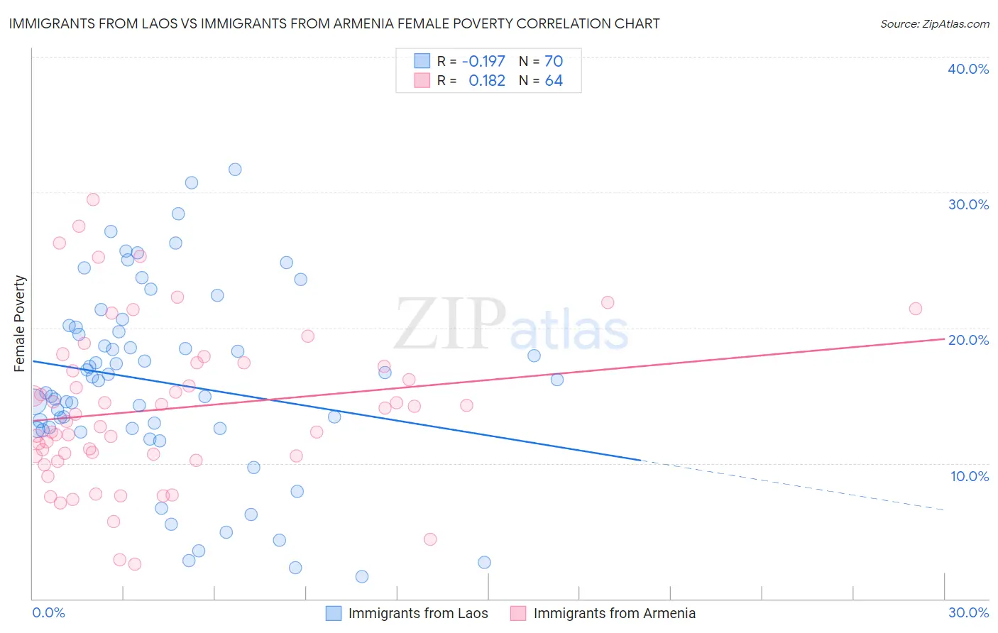 Immigrants from Laos vs Immigrants from Armenia Female Poverty