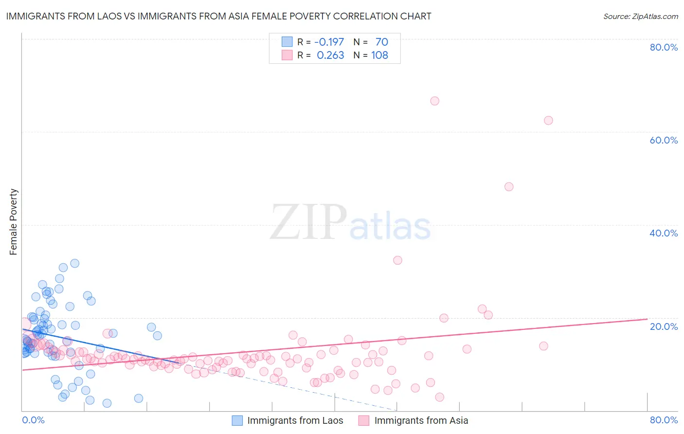 Immigrants from Laos vs Immigrants from Asia Female Poverty