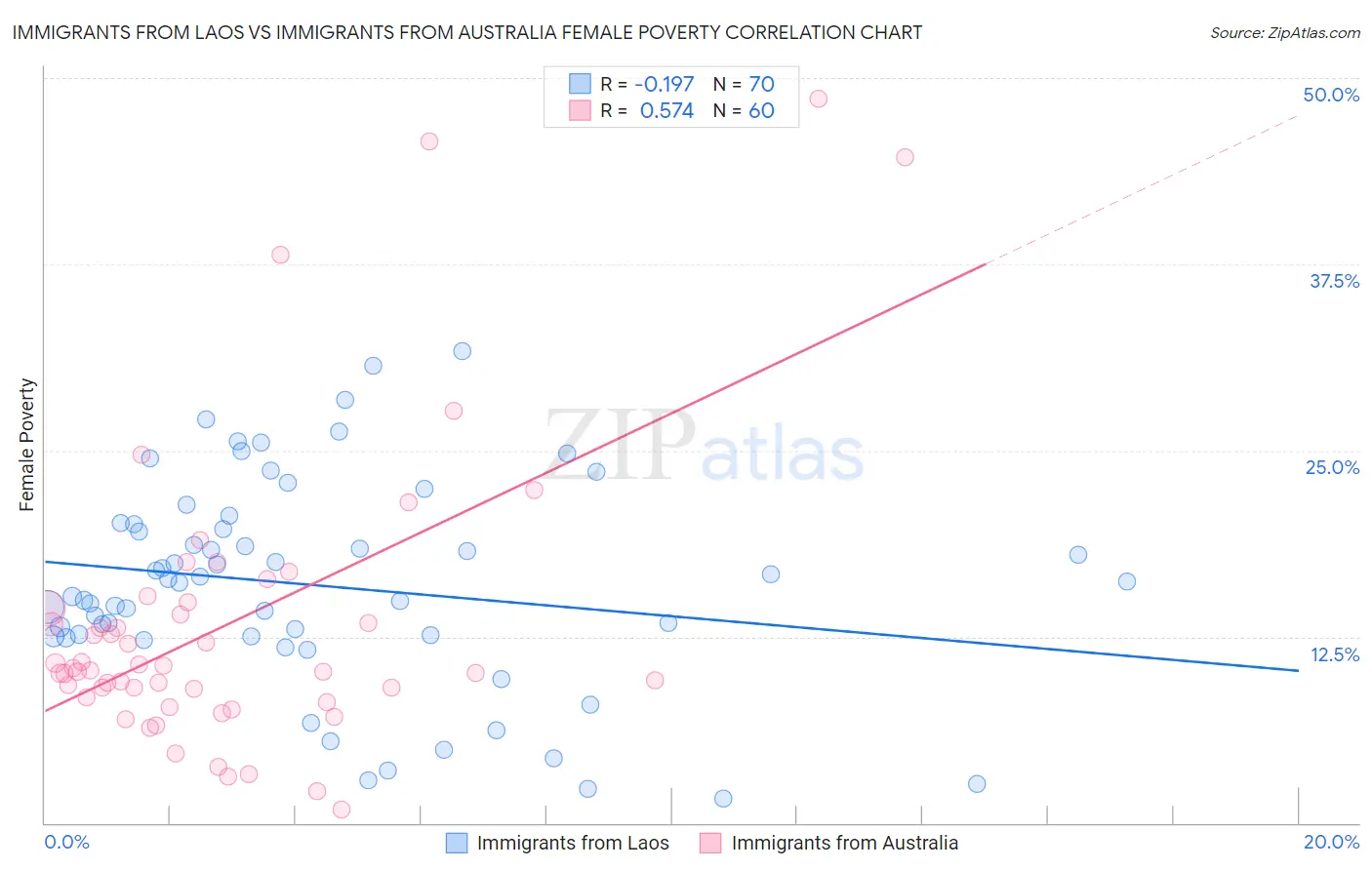 Immigrants from Laos vs Immigrants from Australia Female Poverty