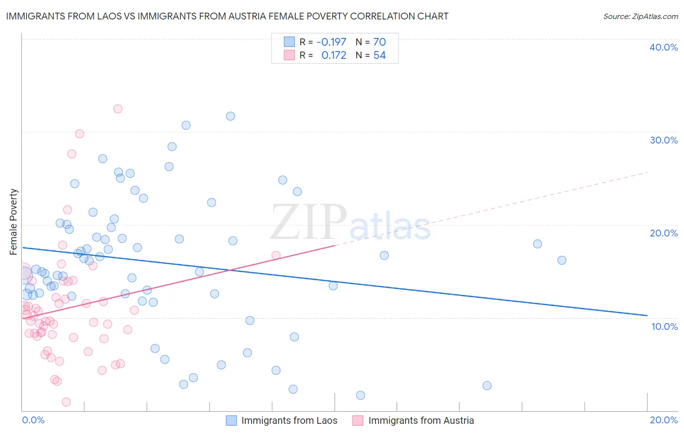 Immigrants from Laos vs Immigrants from Austria Female Poverty