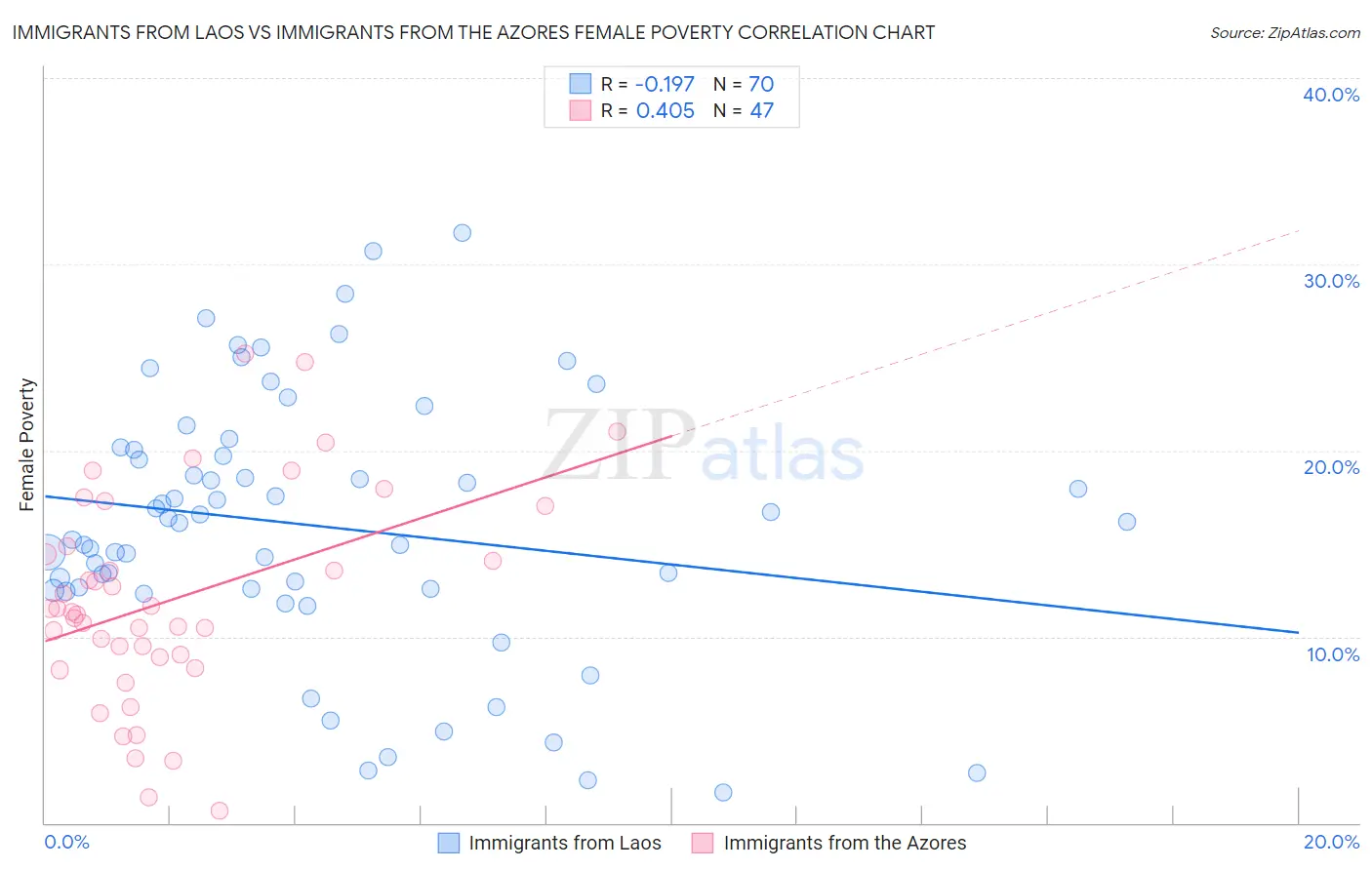 Immigrants from Laos vs Immigrants from the Azores Female Poverty