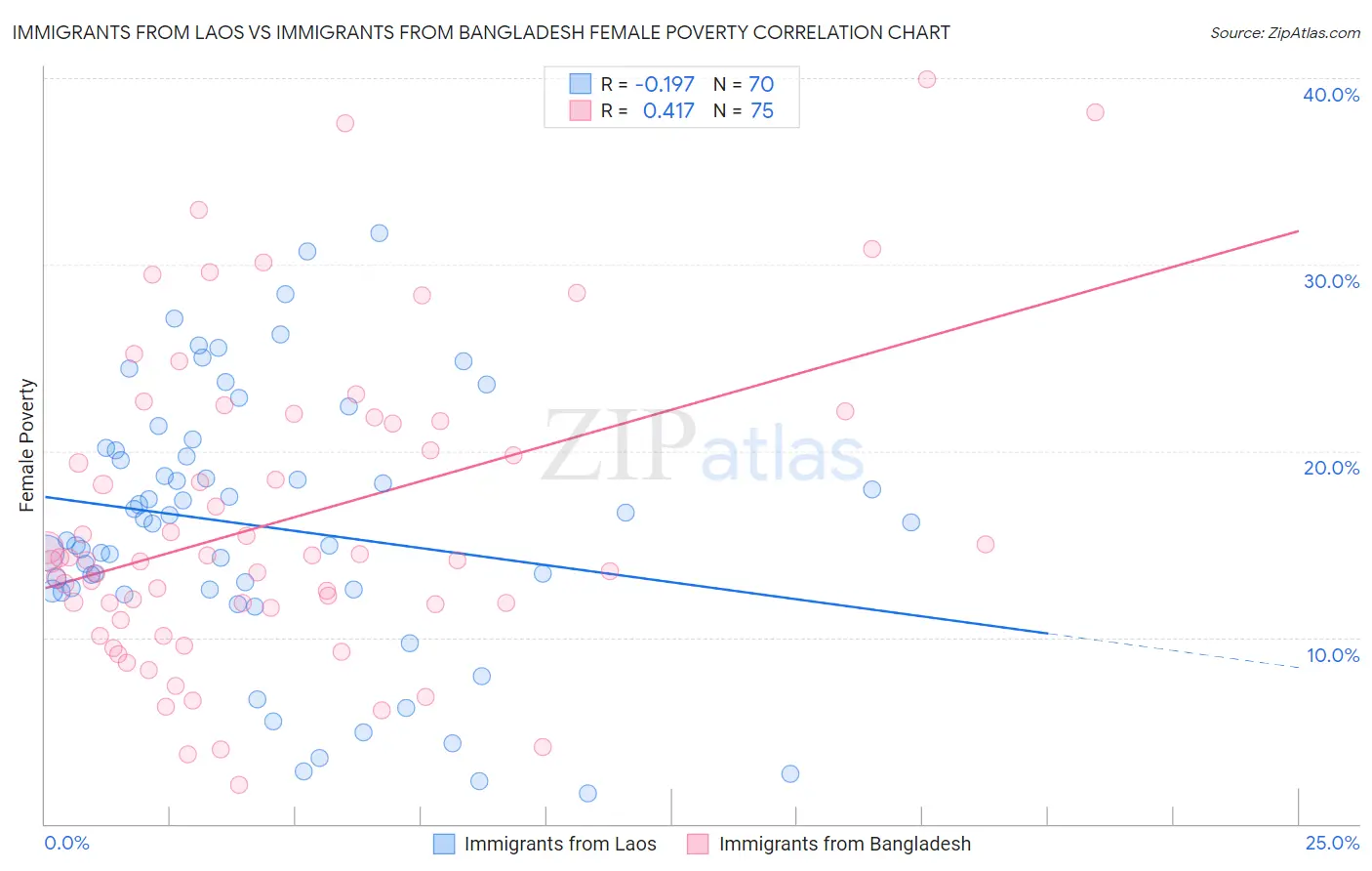 Immigrants from Laos vs Immigrants from Bangladesh Female Poverty