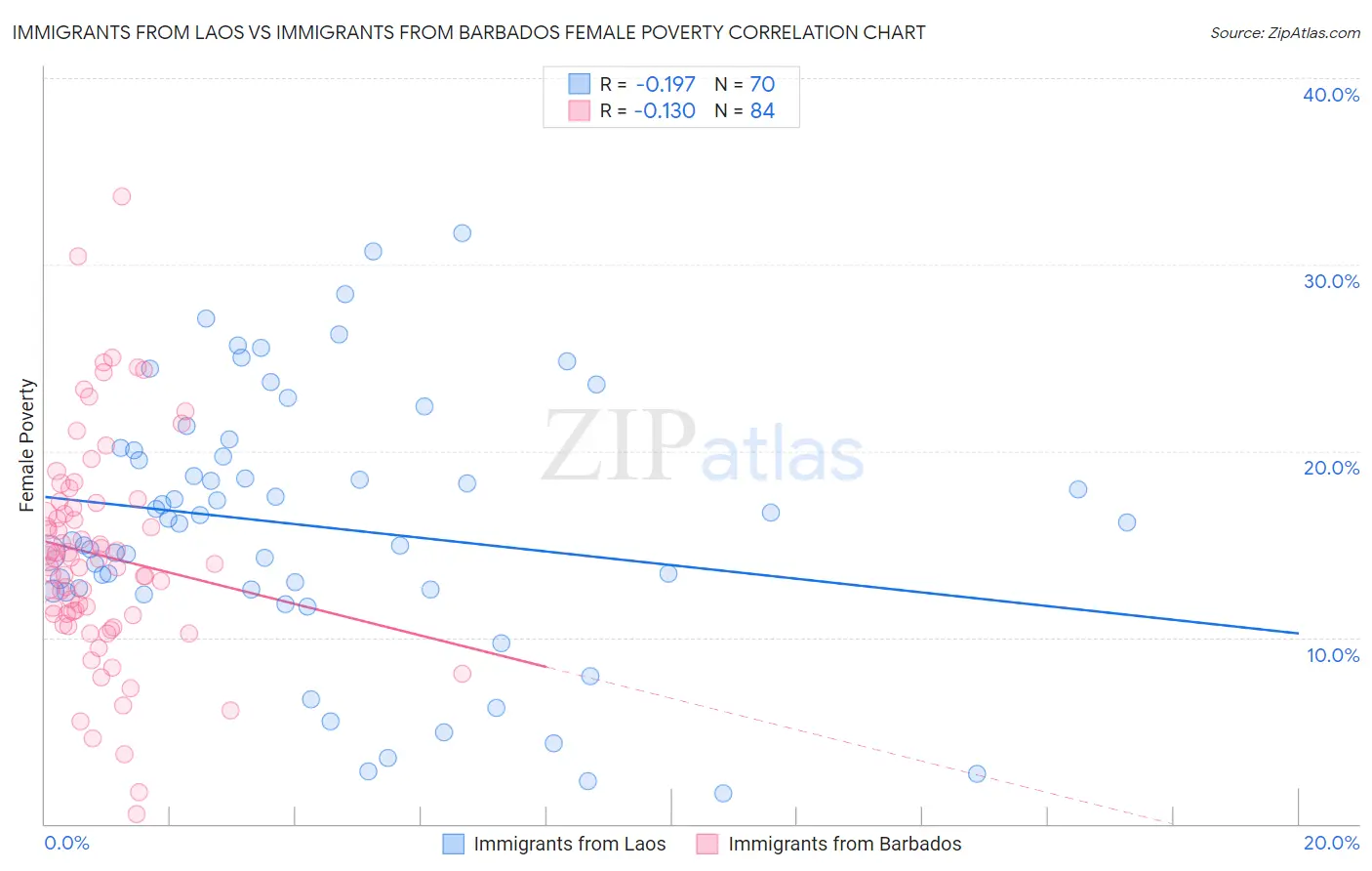 Immigrants from Laos vs Immigrants from Barbados Female Poverty