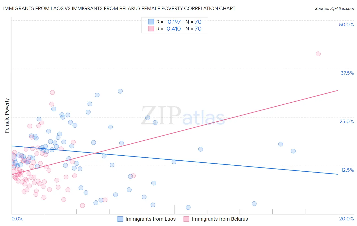 Immigrants from Laos vs Immigrants from Belarus Female Poverty