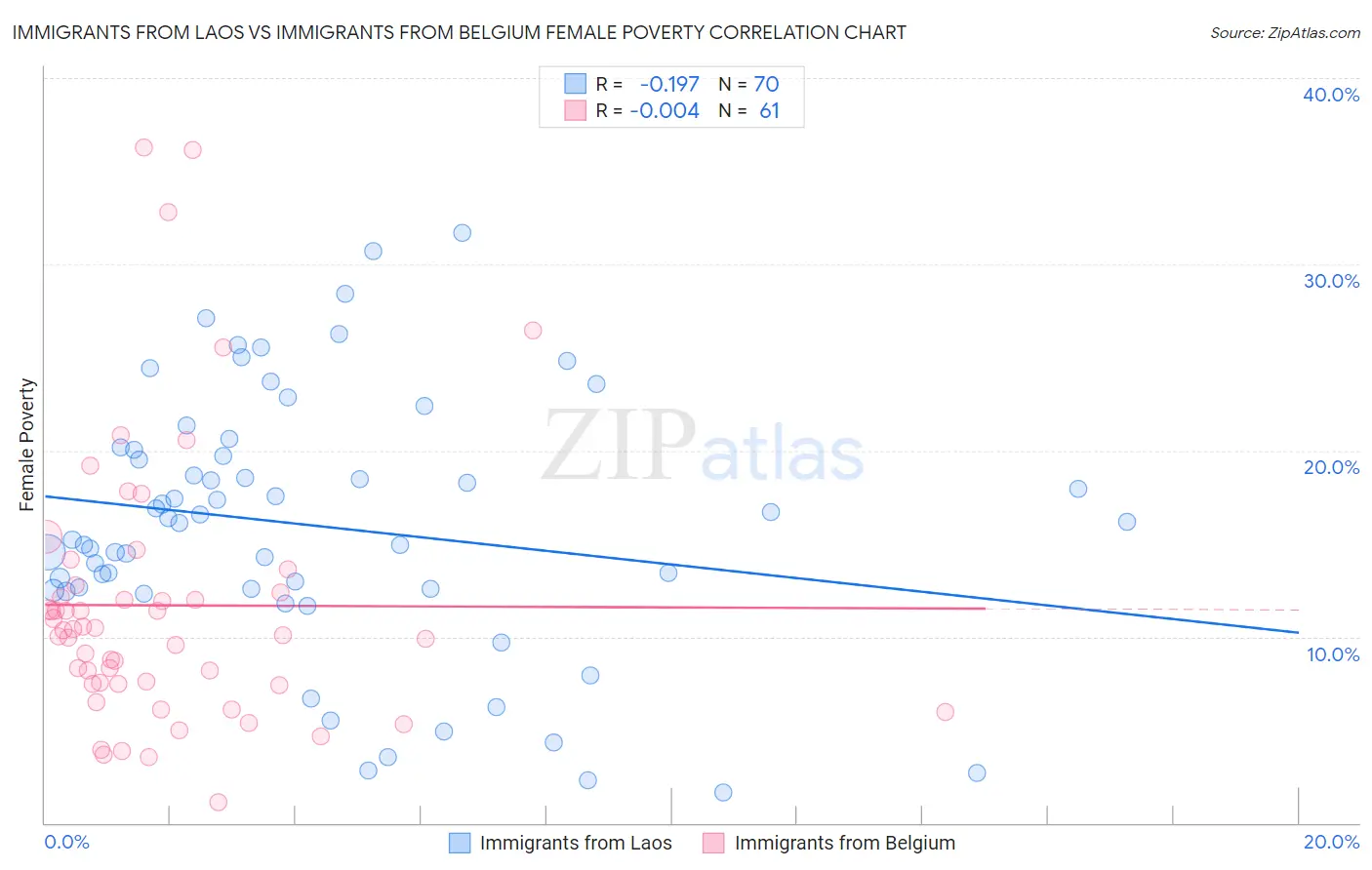 Immigrants from Laos vs Immigrants from Belgium Female Poverty