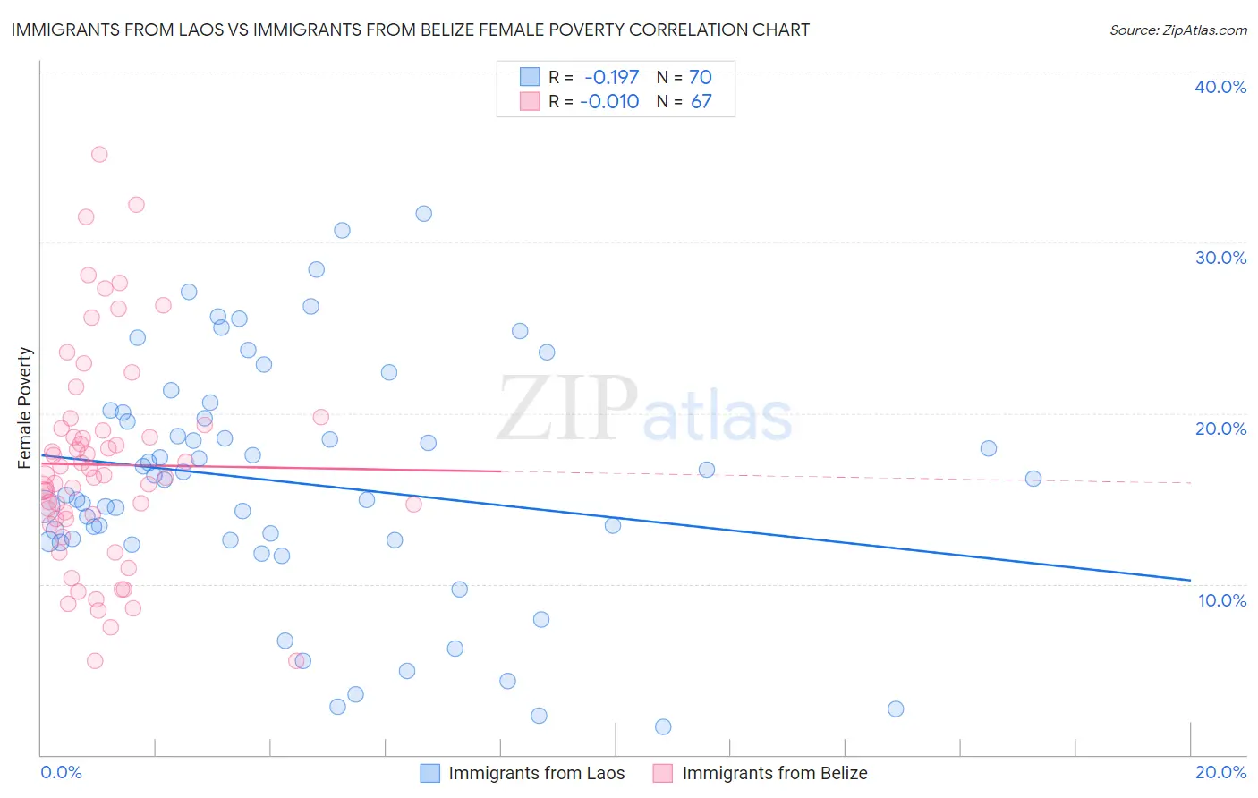 Immigrants from Laos vs Immigrants from Belize Female Poverty