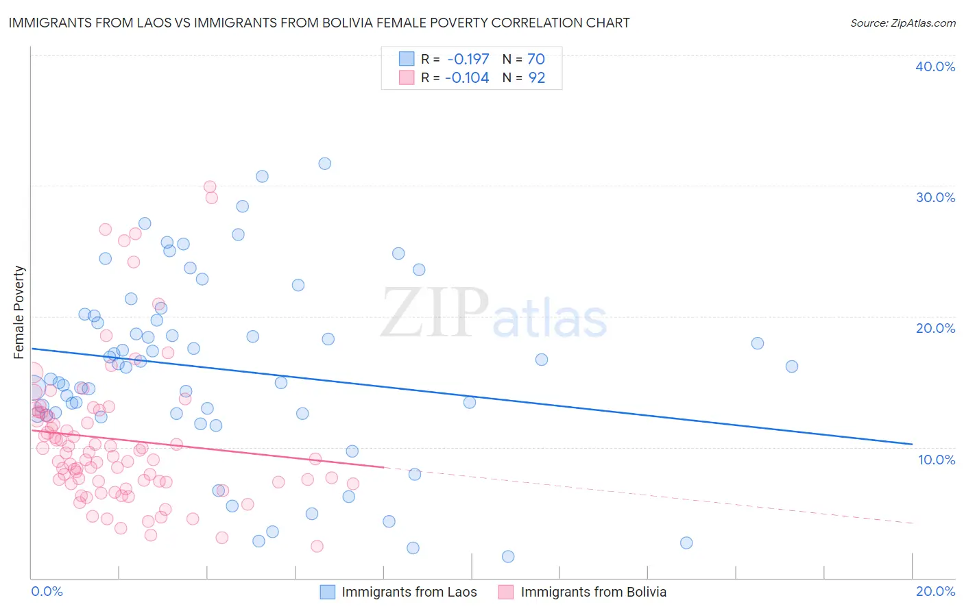 Immigrants from Laos vs Immigrants from Bolivia Female Poverty