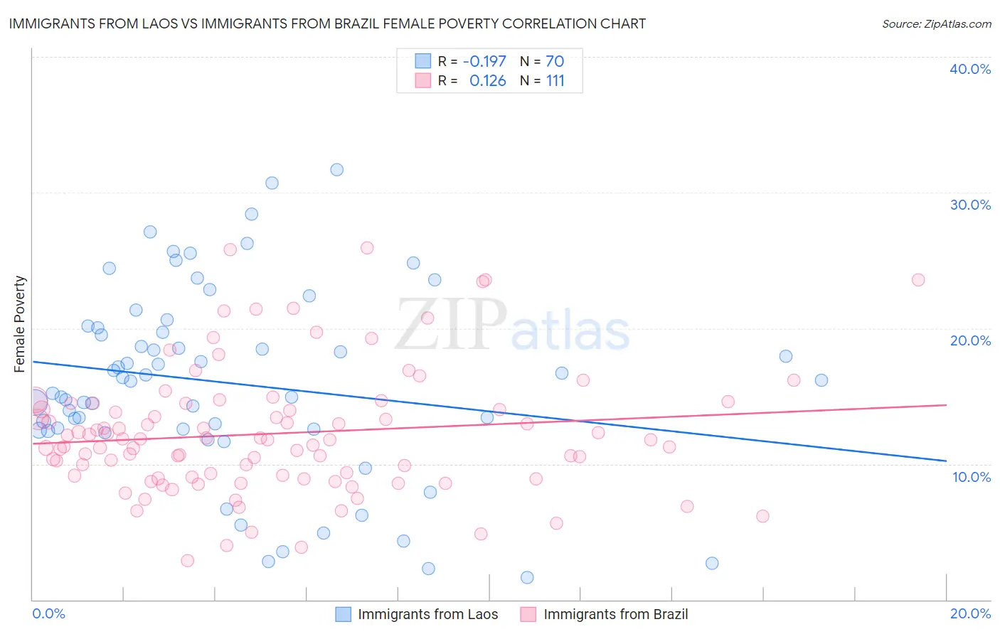Immigrants from Laos vs Immigrants from Brazil Female Poverty
