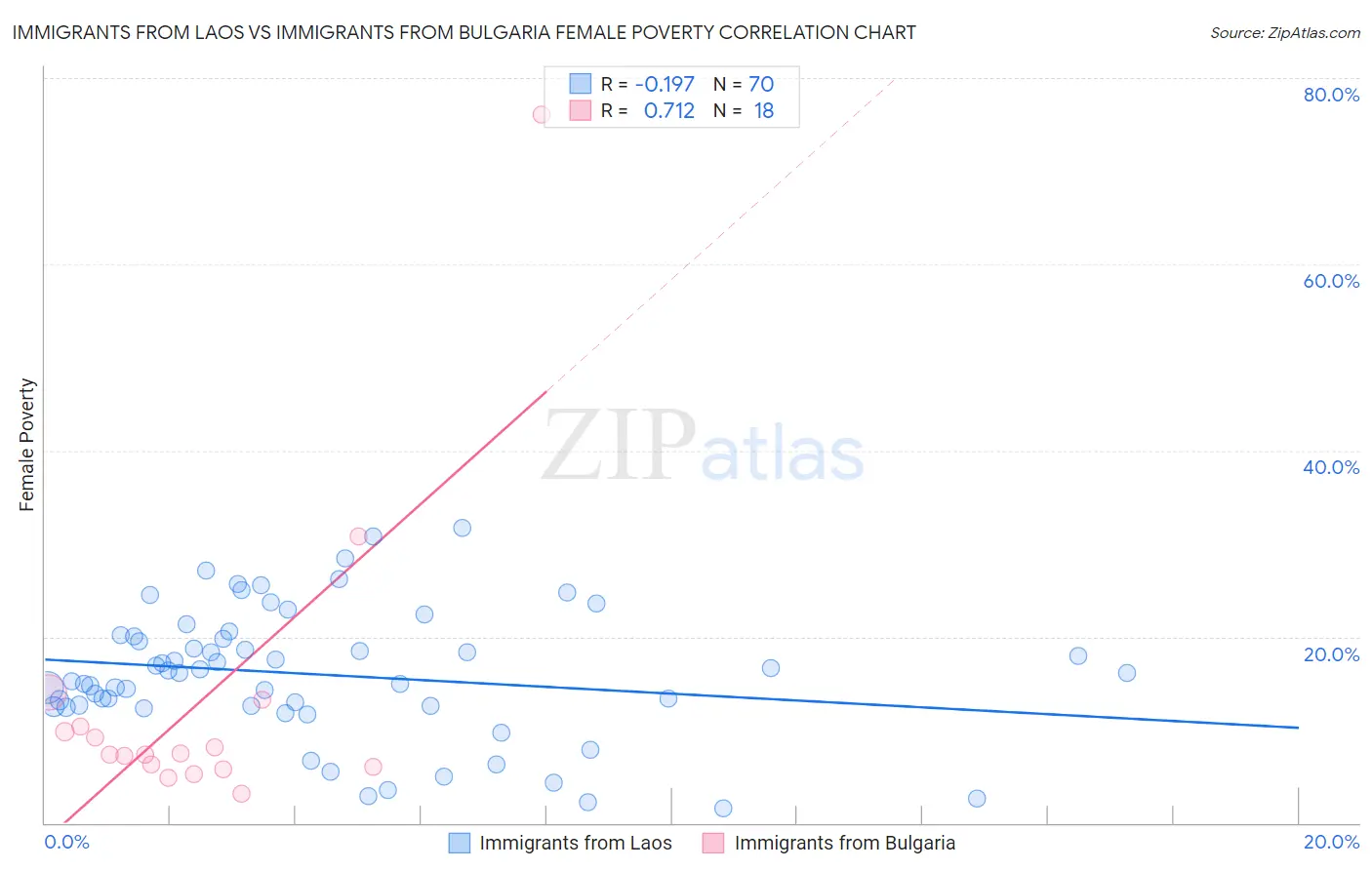 Immigrants from Laos vs Immigrants from Bulgaria Female Poverty