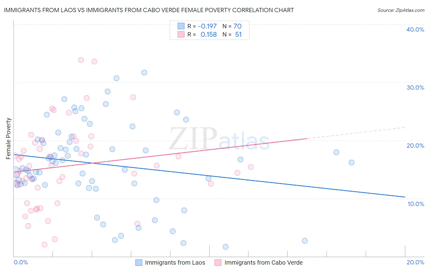Immigrants from Laos vs Immigrants from Cabo Verde Female Poverty