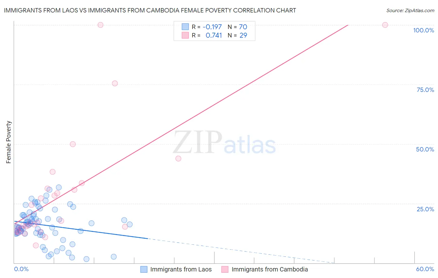 Immigrants from Laos vs Immigrants from Cambodia Female Poverty