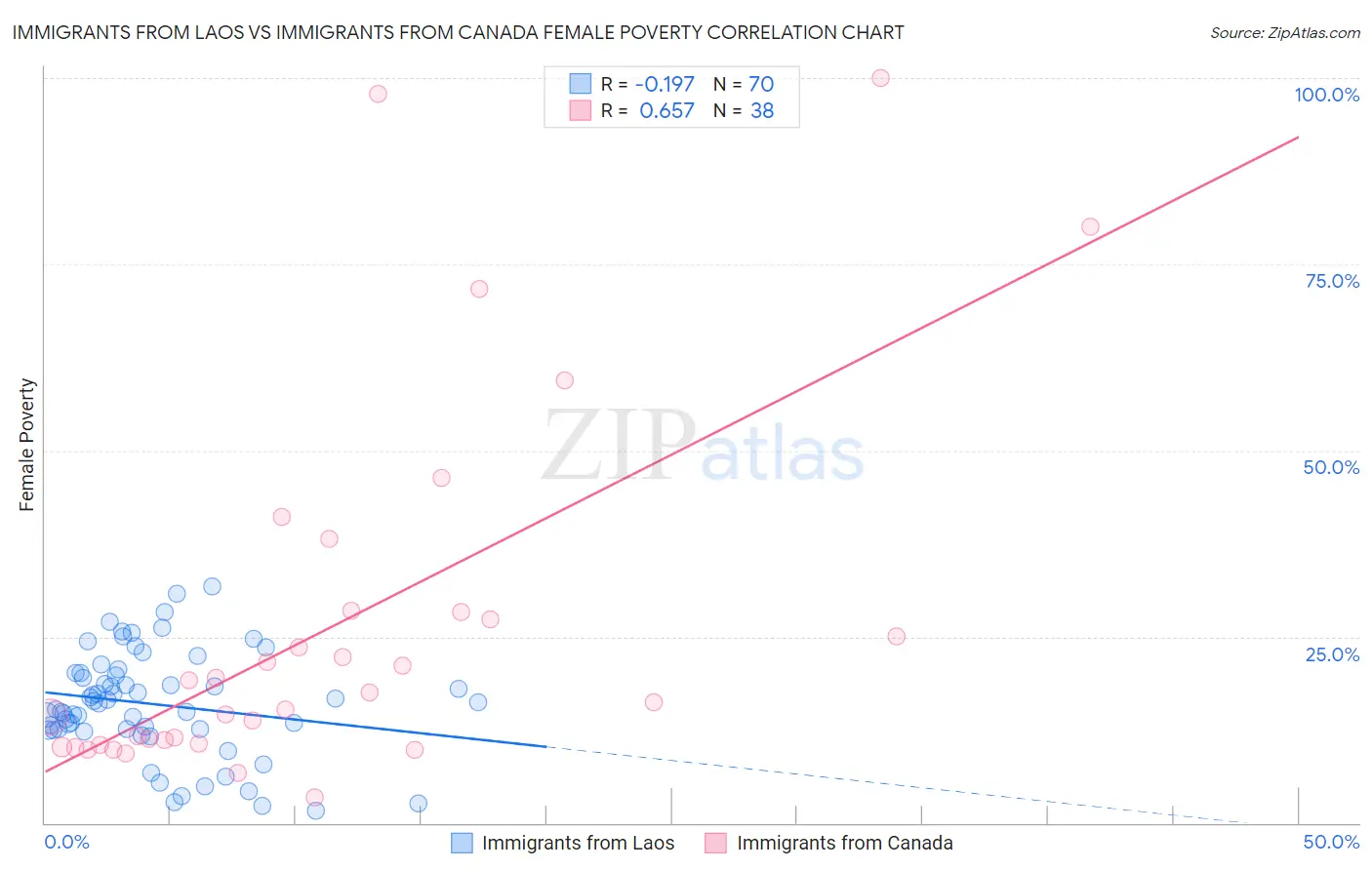 Immigrants from Laos vs Immigrants from Canada Female Poverty