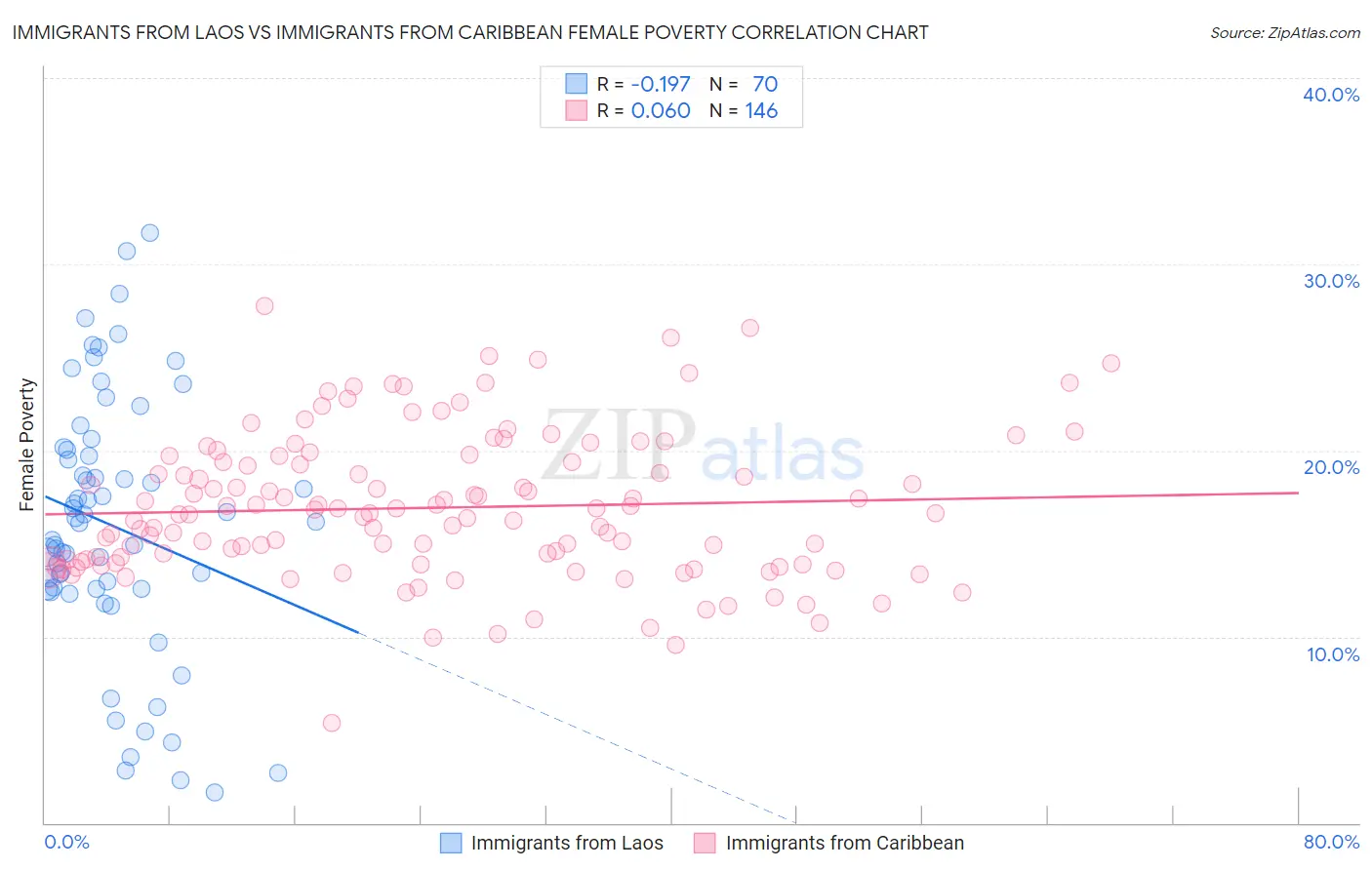 Immigrants from Laos vs Immigrants from Caribbean Female Poverty