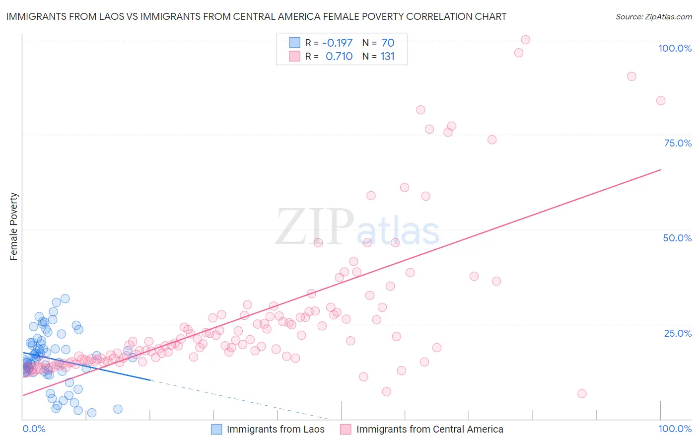 Immigrants from Laos vs Immigrants from Central America Female Poverty