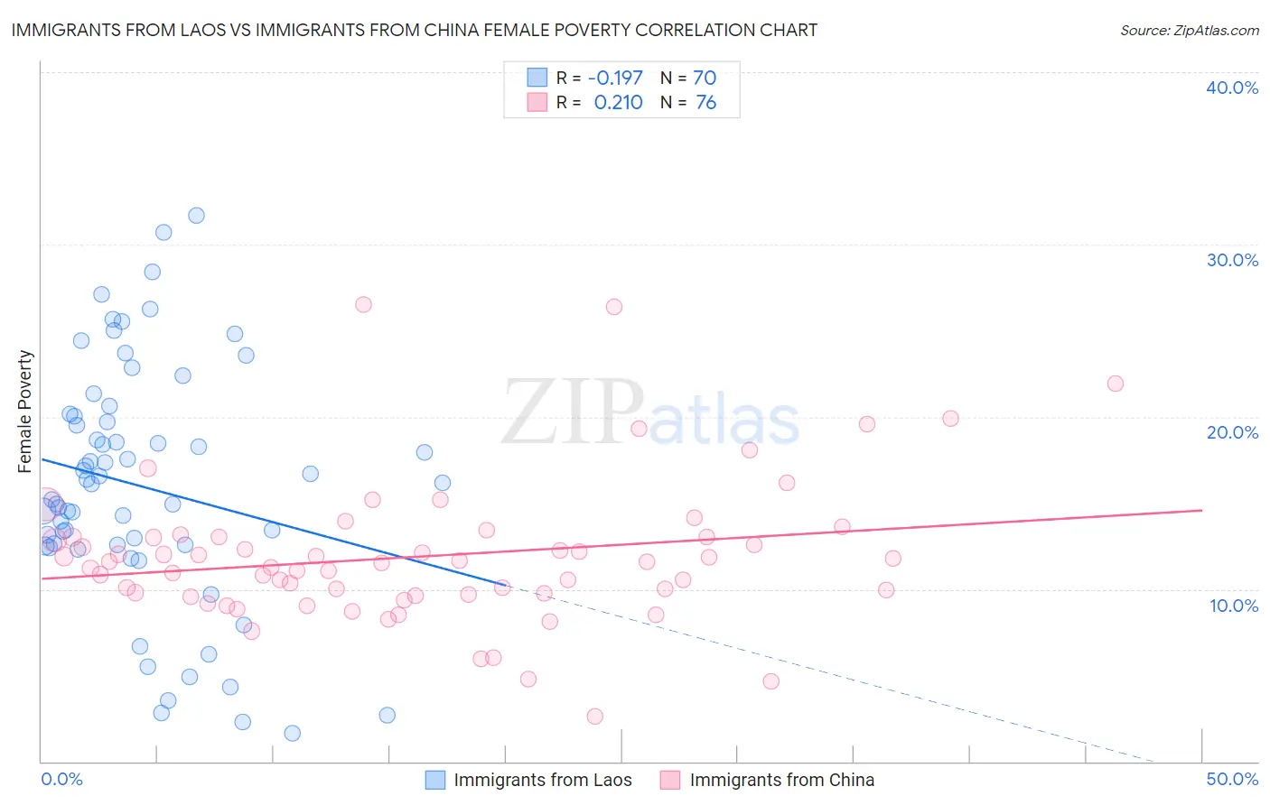 Immigrants from Laos vs Immigrants from China Female Poverty