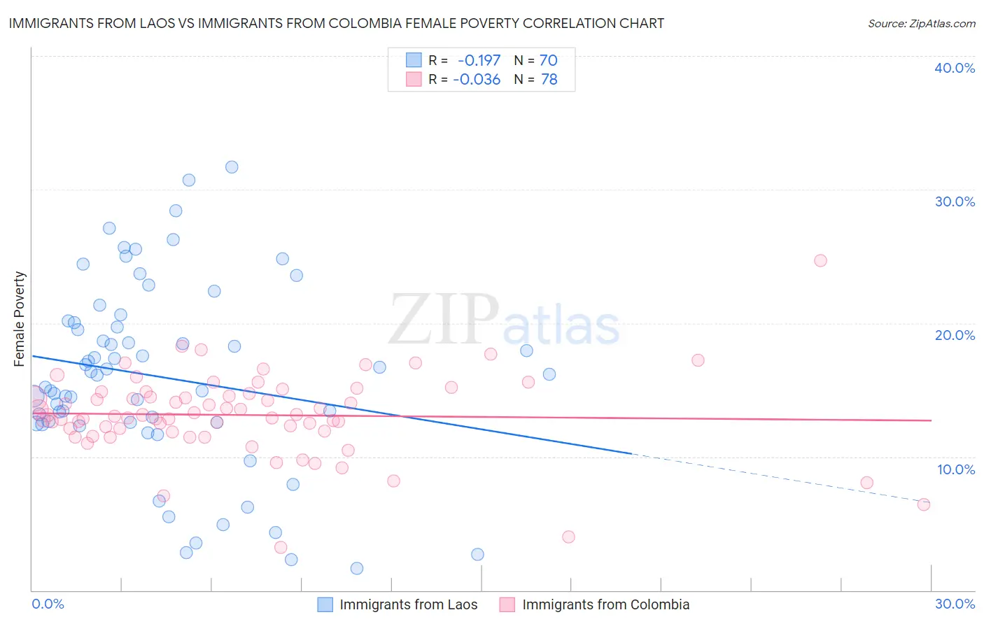 Immigrants from Laos vs Immigrants from Colombia Female Poverty