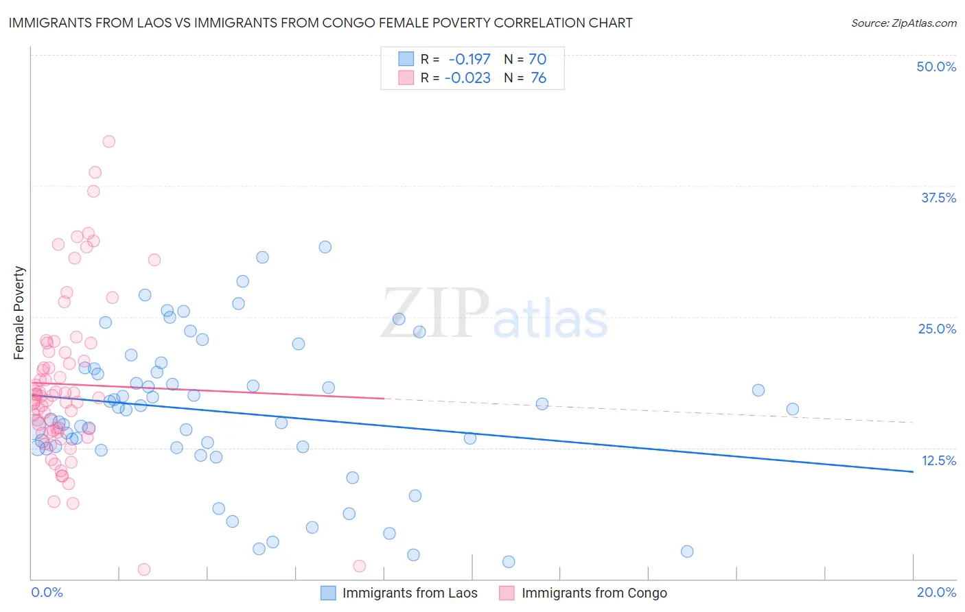 Immigrants from Laos vs Immigrants from Congo Female Poverty