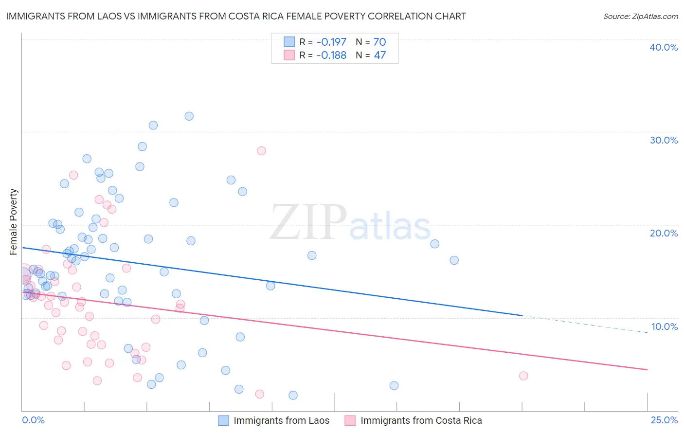 Immigrants from Laos vs Immigrants from Costa Rica Female Poverty