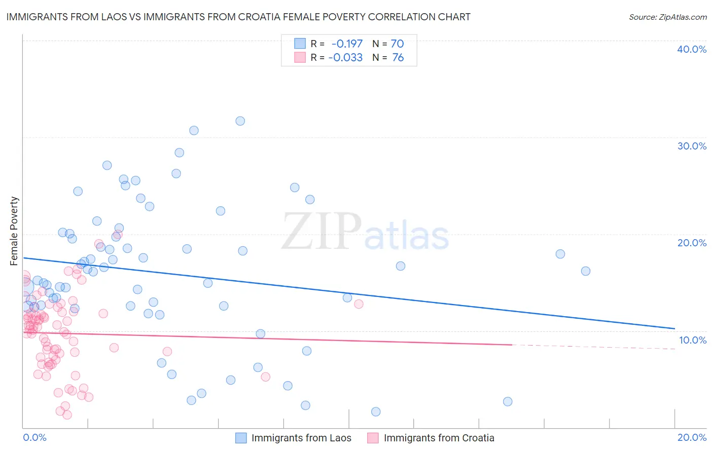 Immigrants from Laos vs Immigrants from Croatia Female Poverty