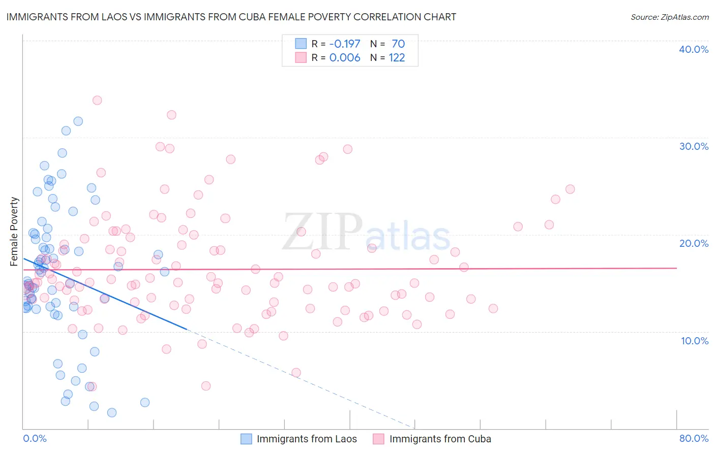 Immigrants from Laos vs Immigrants from Cuba Female Poverty