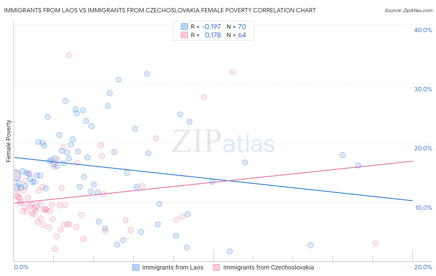 Immigrants from Laos vs Immigrants from Czechoslovakia Female Poverty