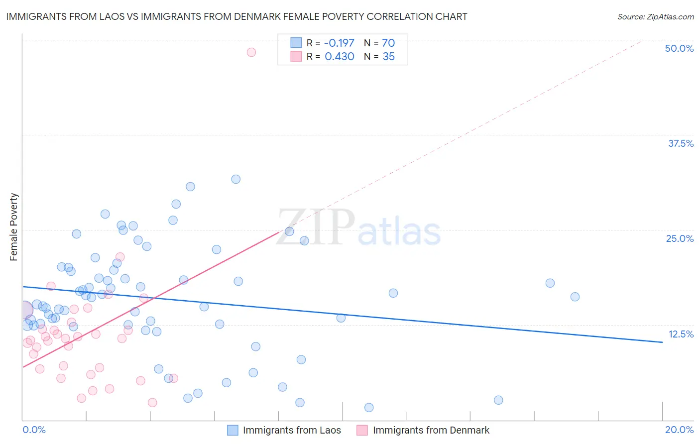 Immigrants from Laos vs Immigrants from Denmark Female Poverty