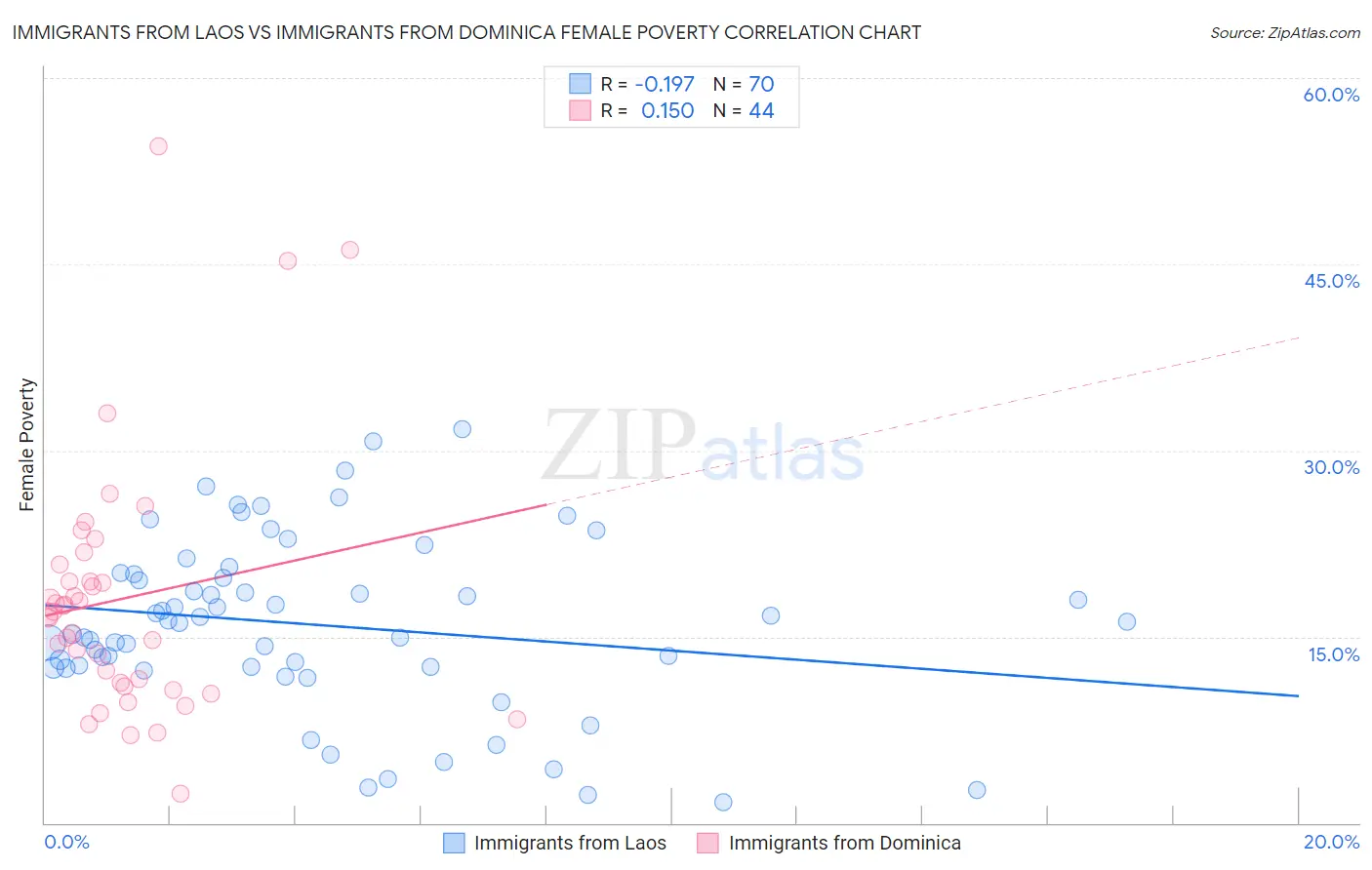 Immigrants from Laos vs Immigrants from Dominica Female Poverty