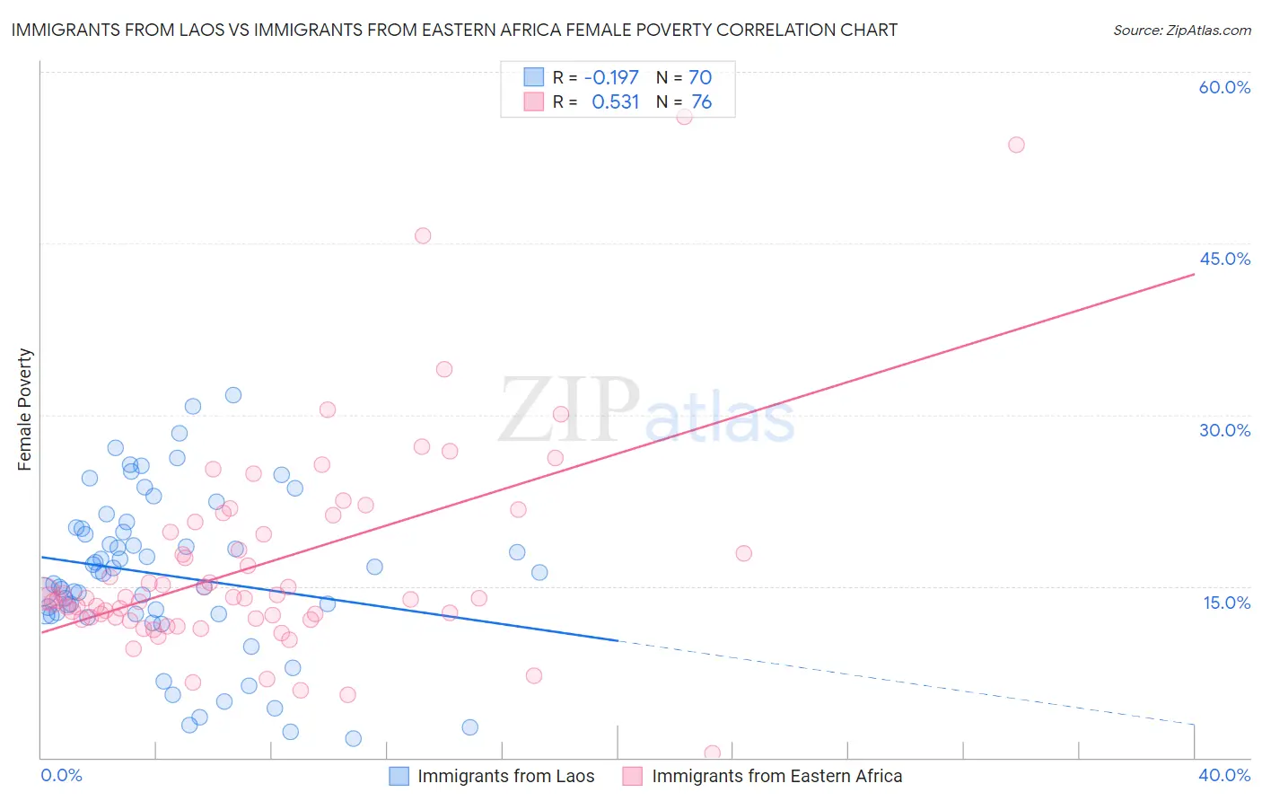 Immigrants from Laos vs Immigrants from Eastern Africa Female Poverty