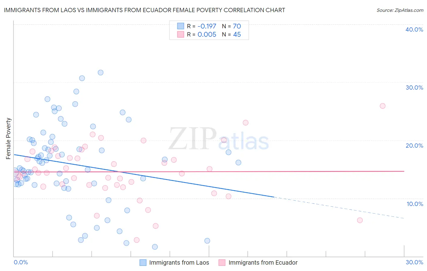 Immigrants from Laos vs Immigrants from Ecuador Female Poverty