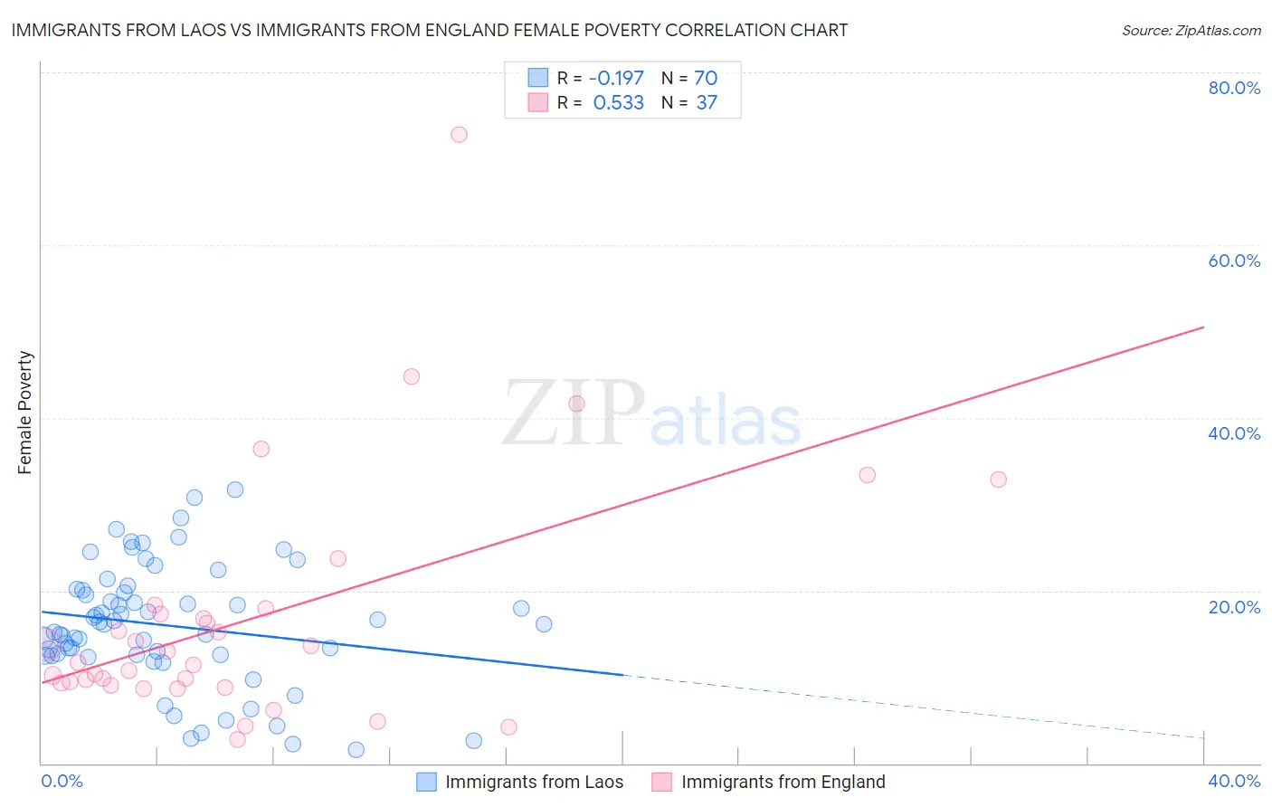 Immigrants from Laos vs Immigrants from England Female Poverty