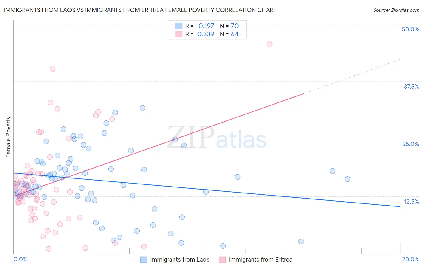 Immigrants from Laos vs Immigrants from Eritrea Female Poverty