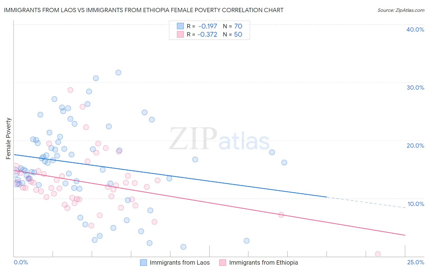 Immigrants from Laos vs Immigrants from Ethiopia Female Poverty