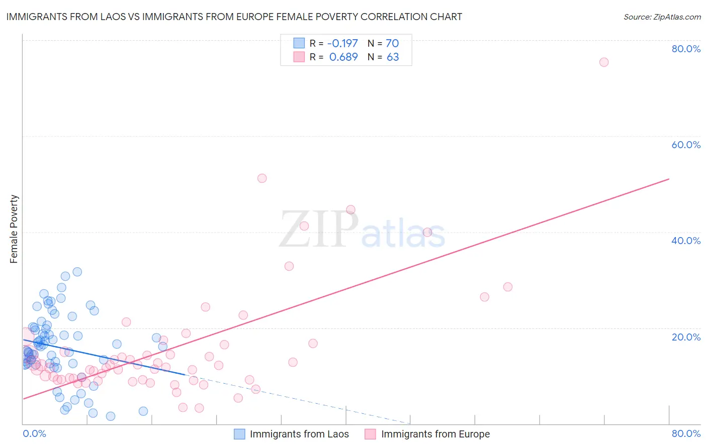 Immigrants from Laos vs Immigrants from Europe Female Poverty