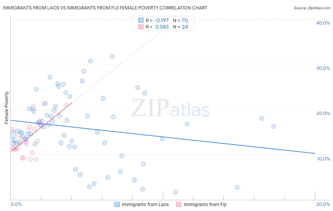 Immigrants from Laos vs Immigrants from Fiji Female Poverty