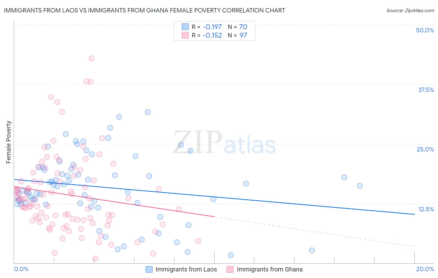 Immigrants from Laos vs Immigrants from Ghana Female Poverty