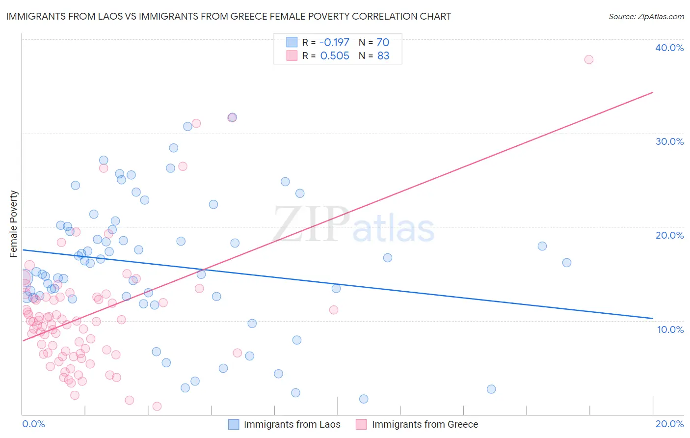 Immigrants from Laos vs Immigrants from Greece Female Poverty