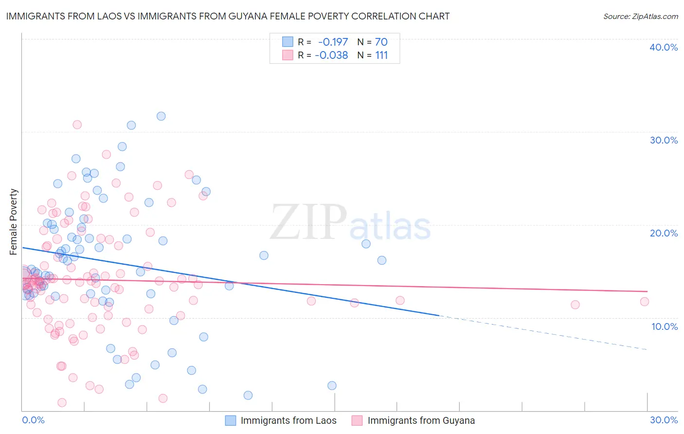 Immigrants from Laos vs Immigrants from Guyana Female Poverty